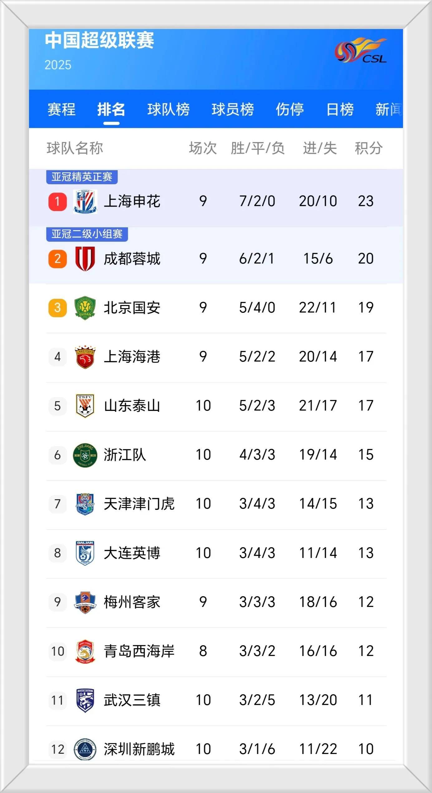 爱游戏网址-包含上海上港取得连胜,追平积分榜第一的词条