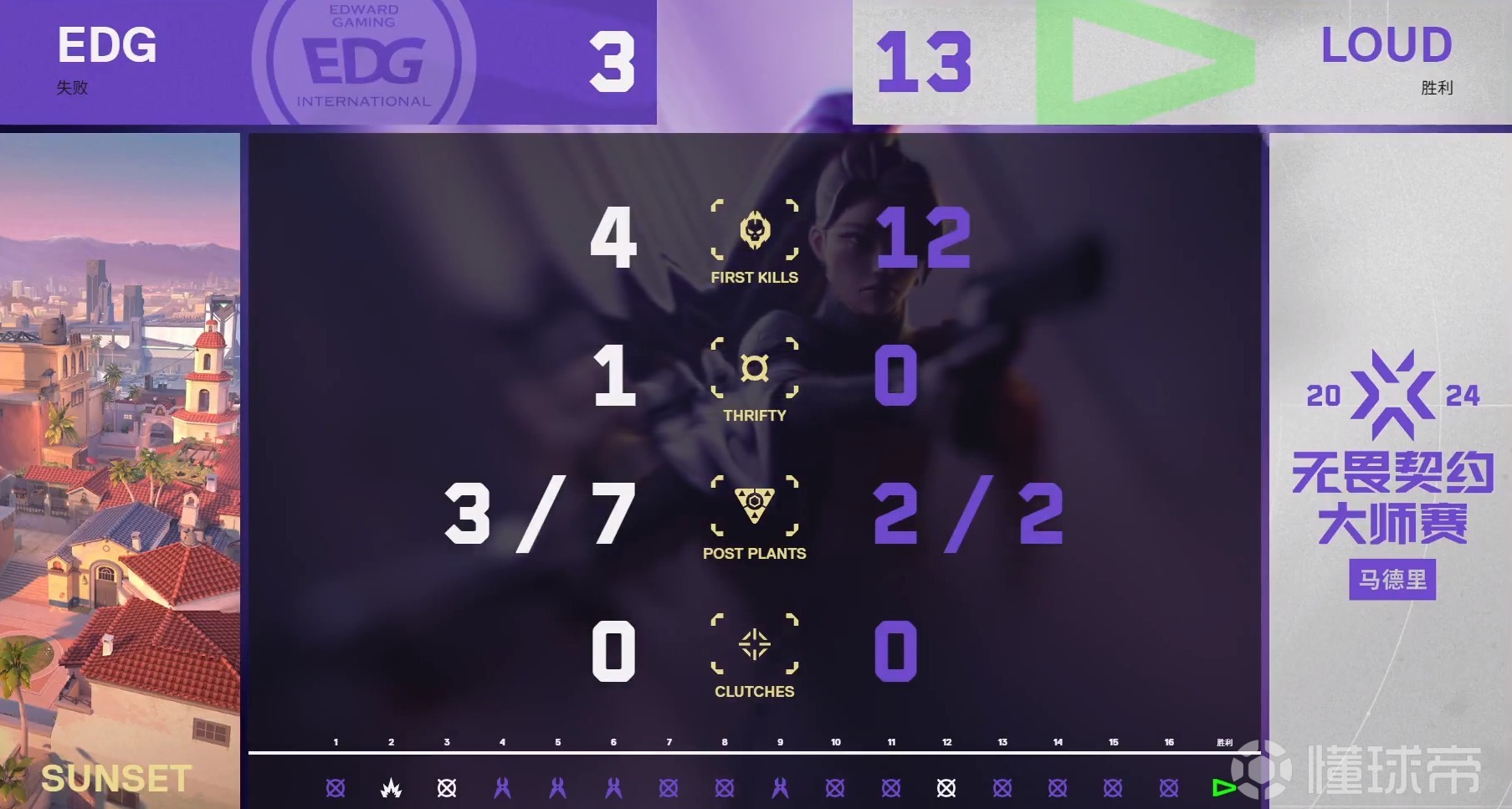 在星辰联盟赛场上演无畏契约世界杯,碾压,引发评论席掌声雷动 在星辰联盟赛场上演无畏契约世界杯,碾压,引发评论席掌声雷动